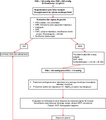 Figure 25.7 Principe de la prise en charge d’une pré-éclampsie