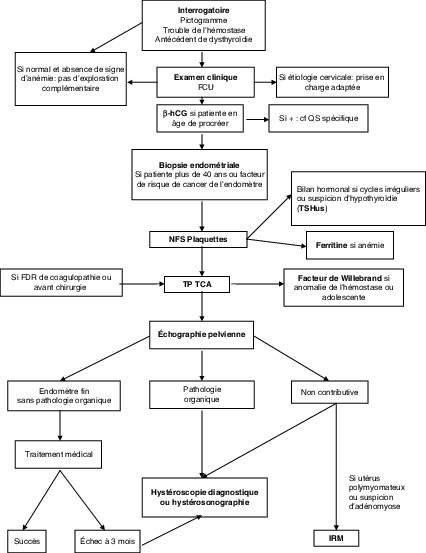 Figure 10.7 Algorithme diagnostique pour la prise en charge des ménométrorragies