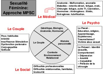 Figure 13.2 Sexualité féminine. Approche MPSC